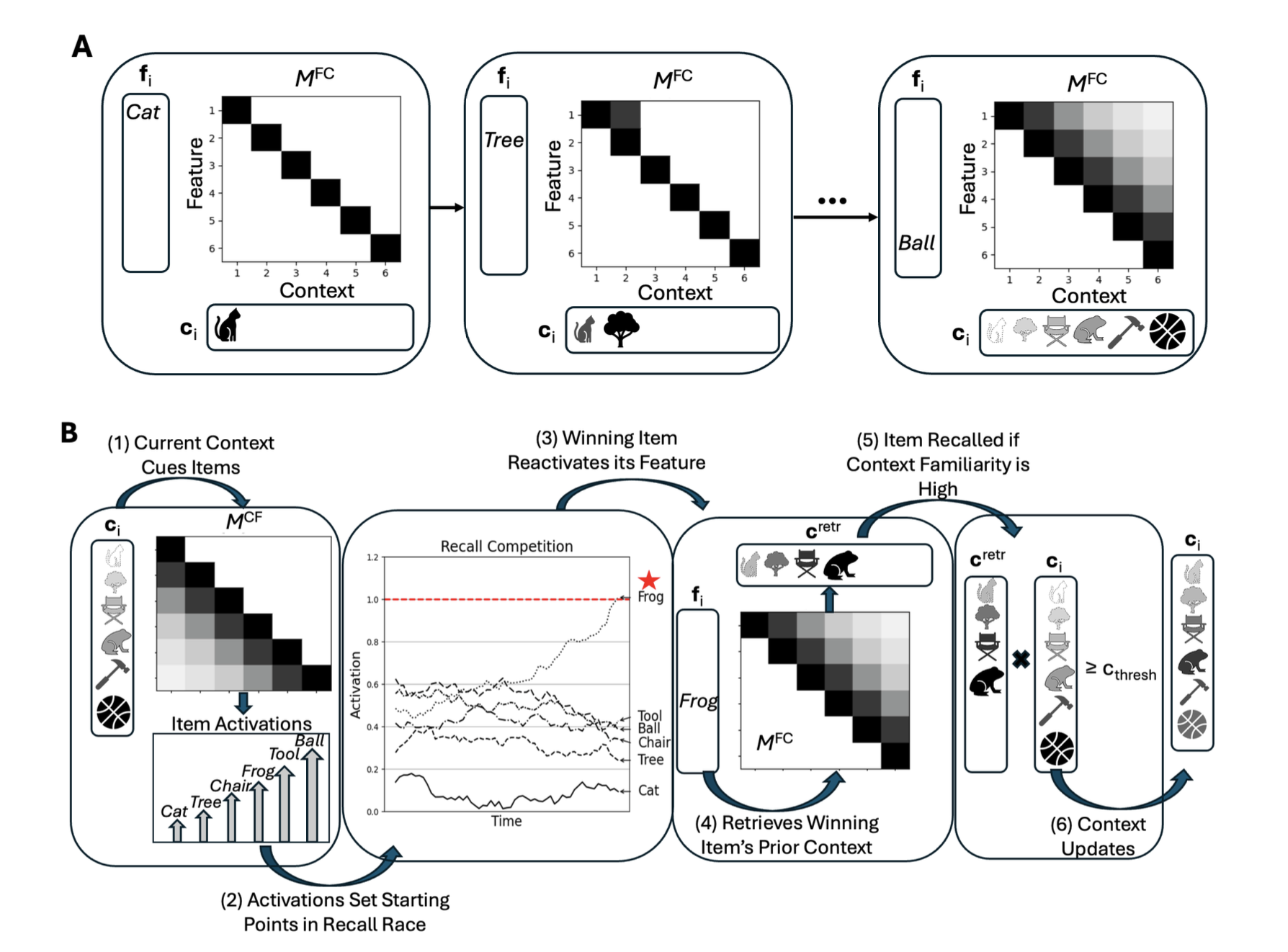 Retrieved-context model diagram