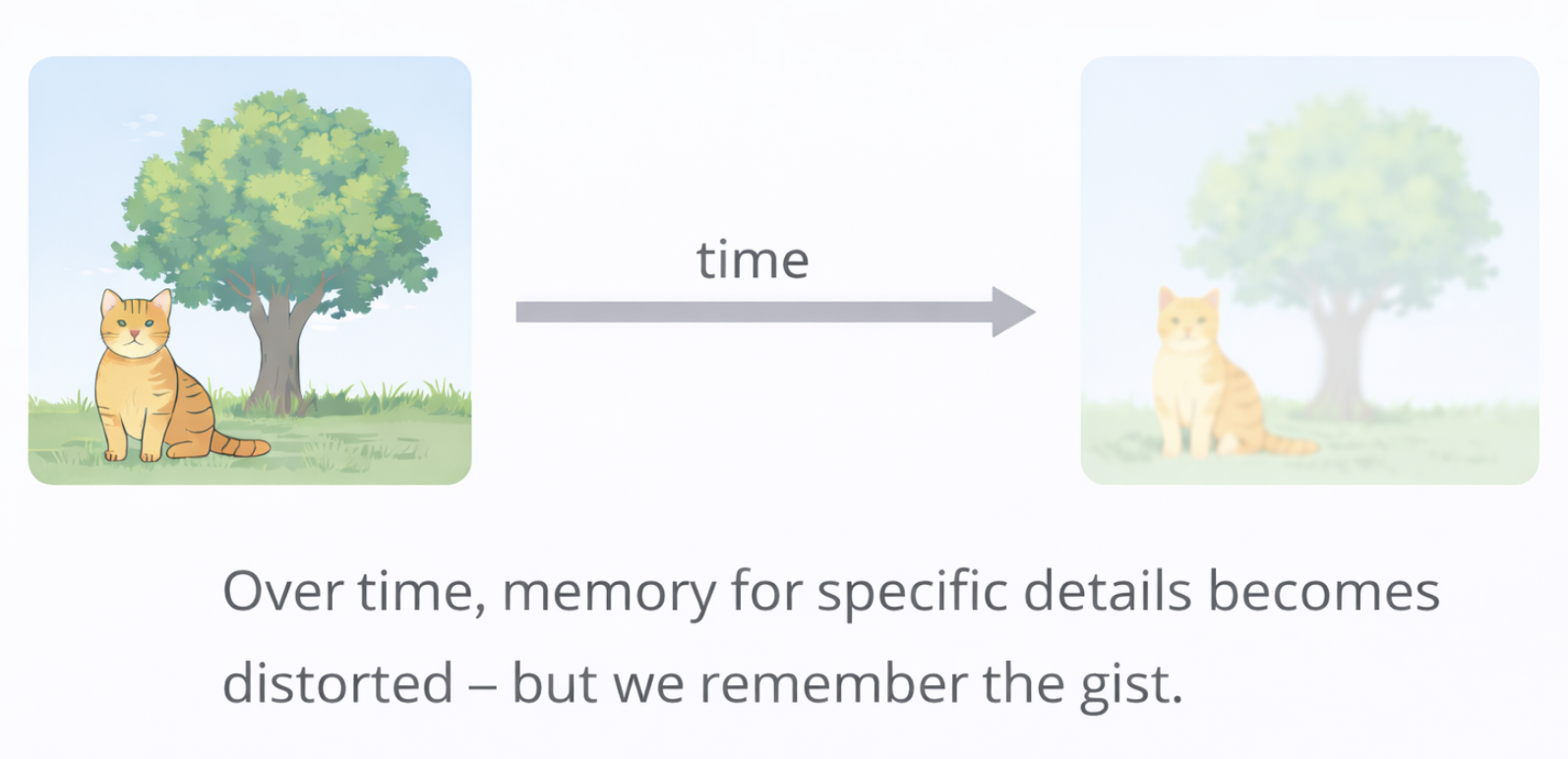 Illustration of global matching in recognition memory
